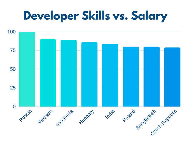 Salary Vs Growth Floating Cube Studios